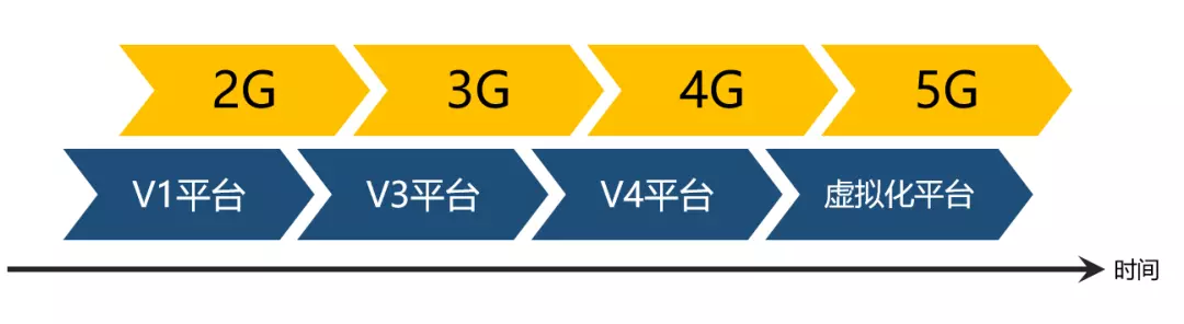从2G到5G，核心网，你到底经历了什么？的图23